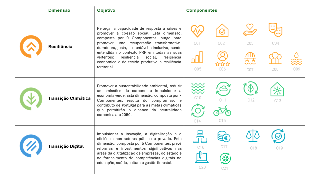 Infográfico — As 3 dimensões do PRR