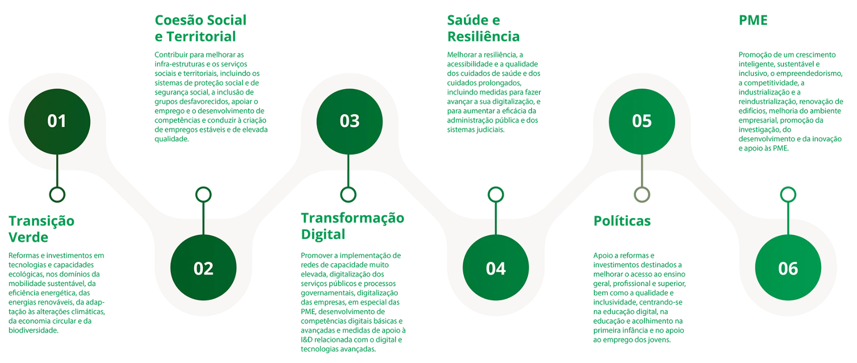 Infográfico — Os 6 pilares do PRR